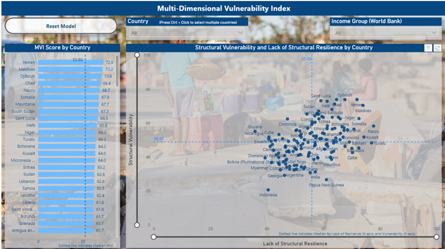 MVI Preliminary Country Scores